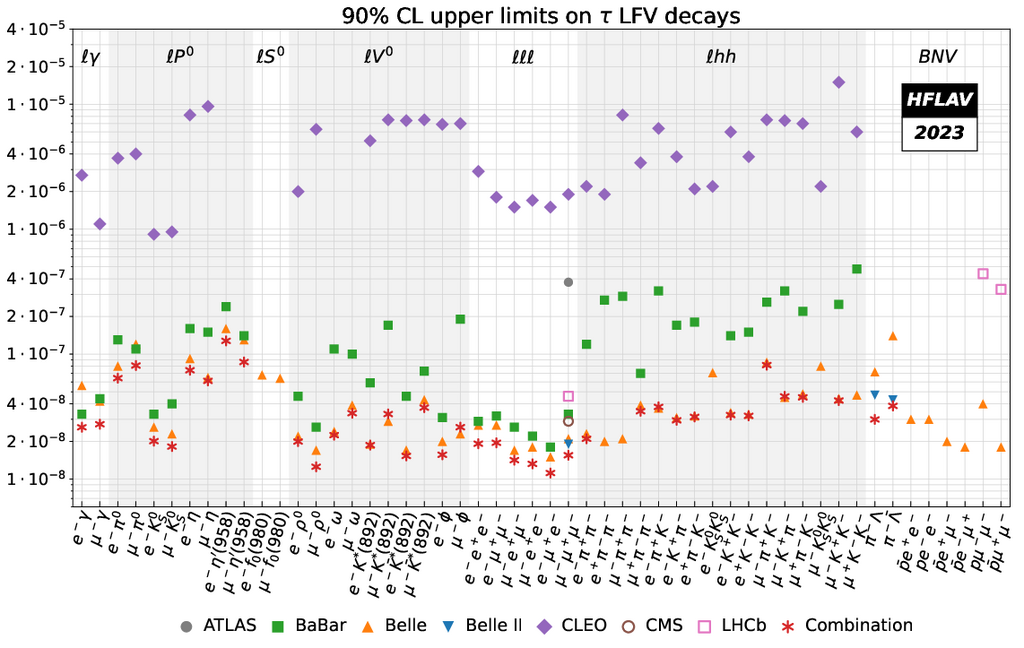 Tau LFV limits combinations plot